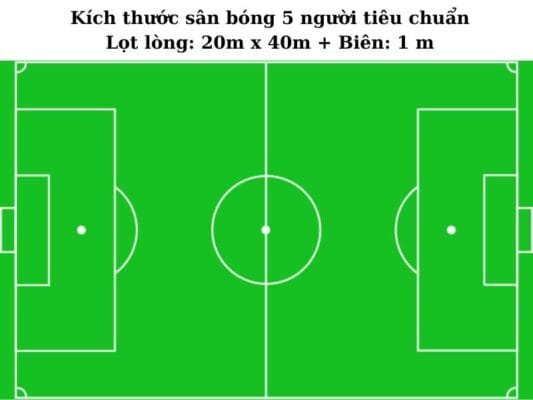 Kích thước chuẩn của sân bóng 5 người là 20x40m lọt lòng, 22m x 42 m toàn sân
