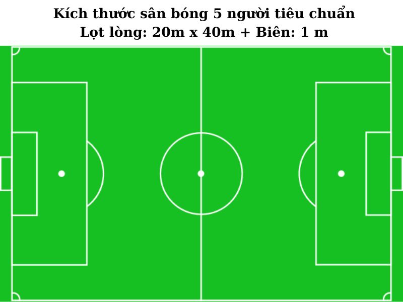 Kích thước chuẩn của sân bóng 5 người là 20x40m lọt lòng, 22m x 42 m toàn sân